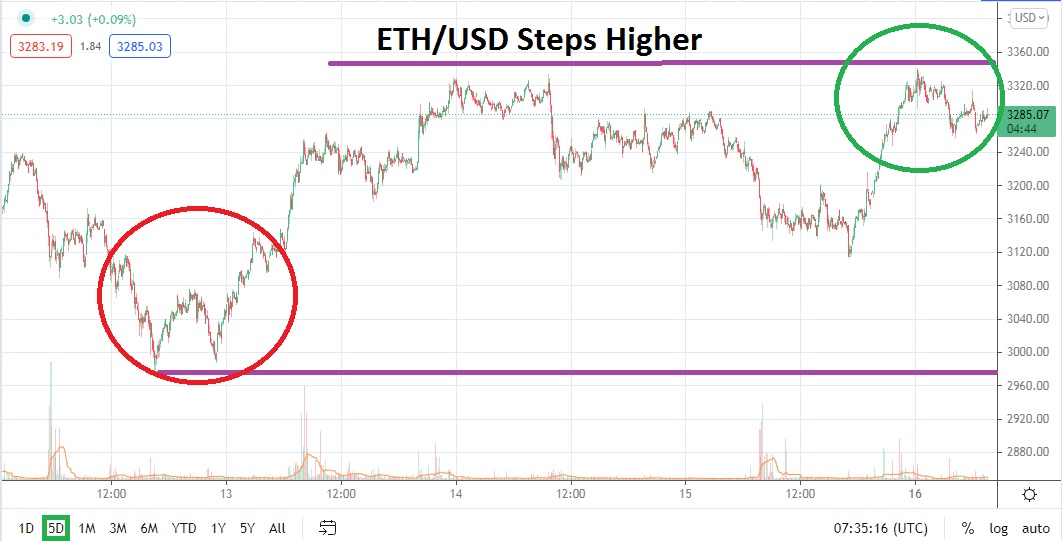 Análisis Técnico del ETH/USD Análisis Técnico del ETH/USD